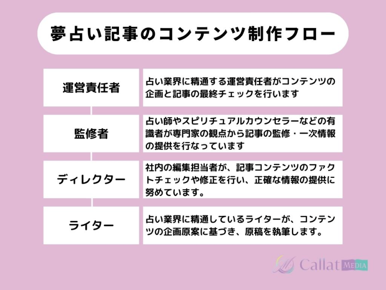夢占いの記事の作成体制